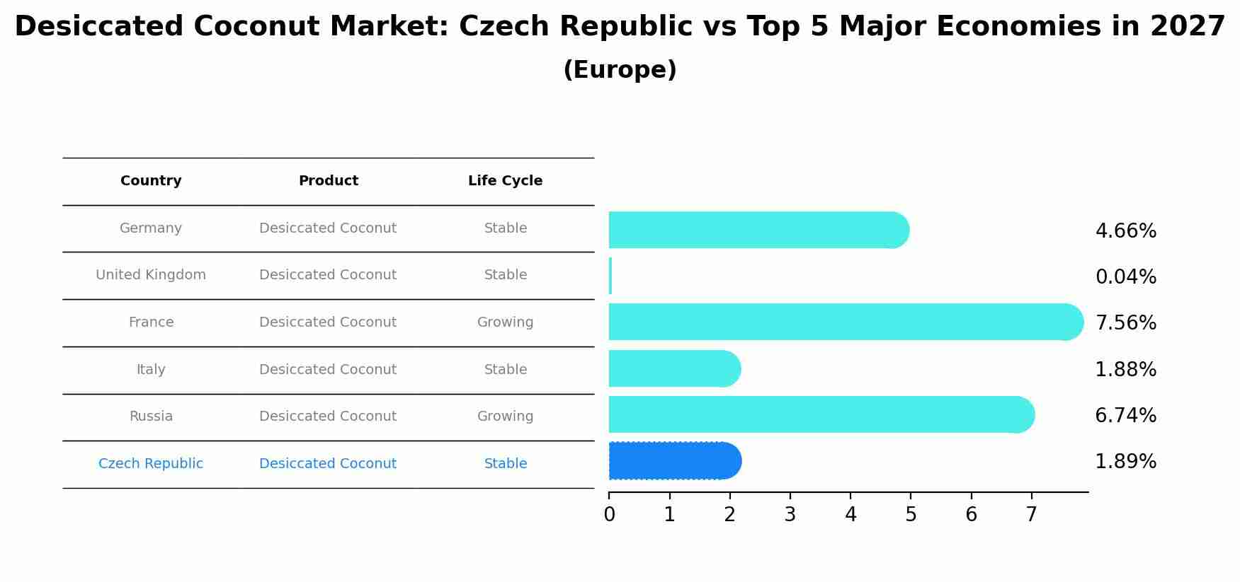Desiccated Coconut Market: Czech Republic vs Top 5 Major Economies in 2027 (Europe)