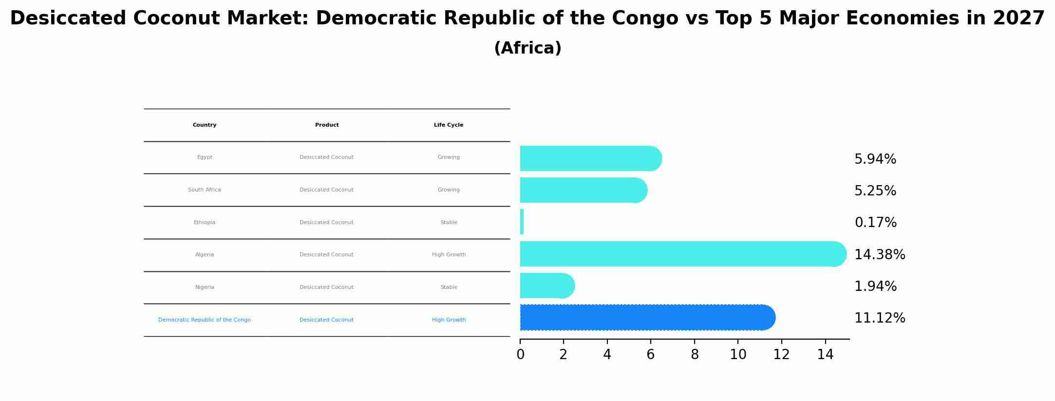 Desiccated Coconut Market: Democratic Republic of the Congo vs Top 5 Major Economies in 2027 (Africa)