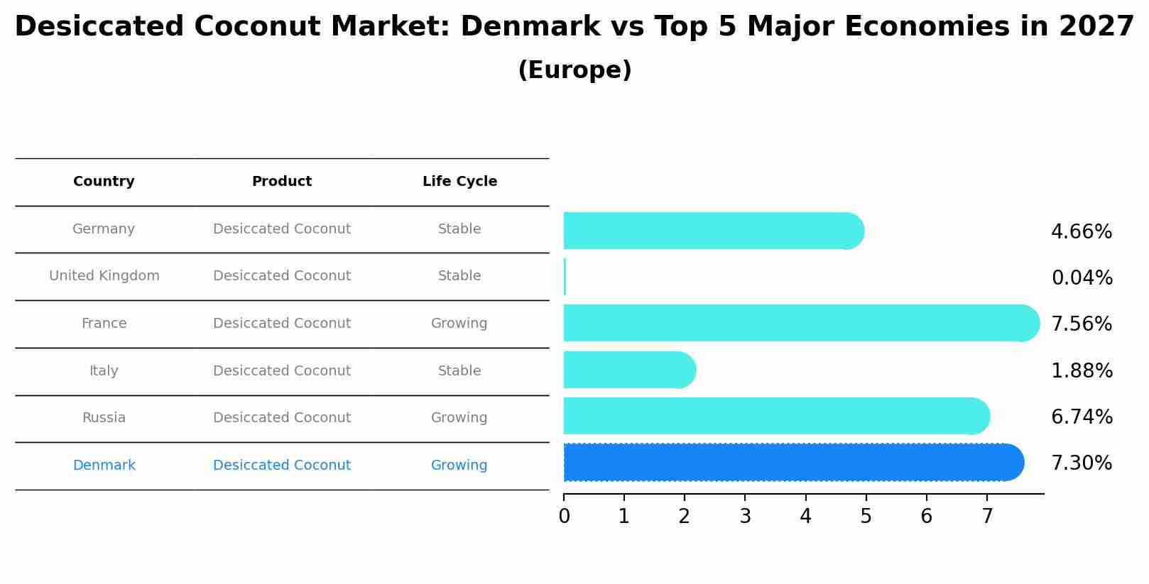 Desiccated Coconut Market: Denmark vs Top 5 Major Economies in 2027 (Europe)