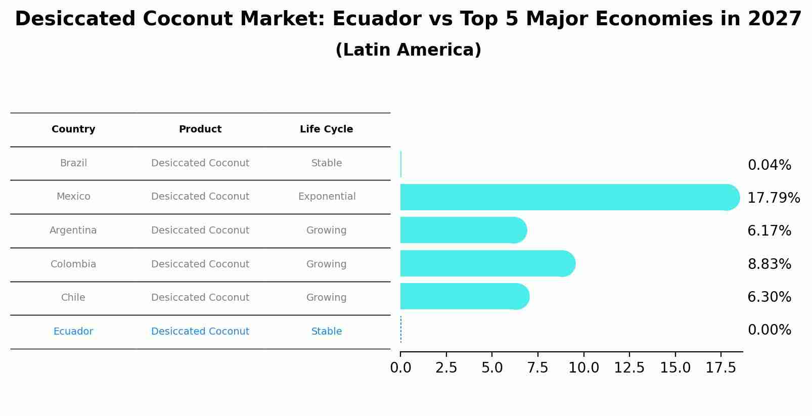 Desiccated Coconut Market: Ecuador vs Top 5 Major Economies in 2027 (Latin America)