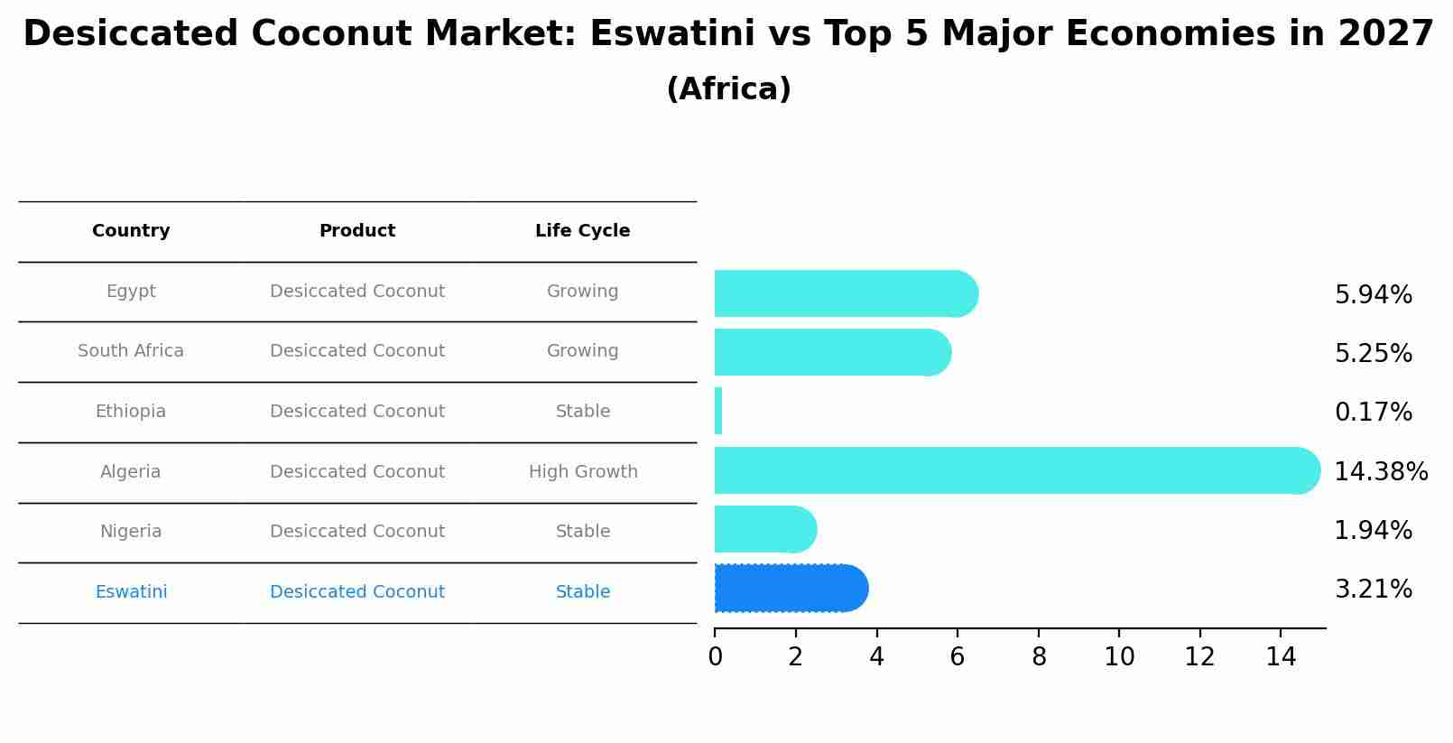 Desiccated Coconut Market: Eswatini vs Top 5 Major Economies in 2027 (Africa)