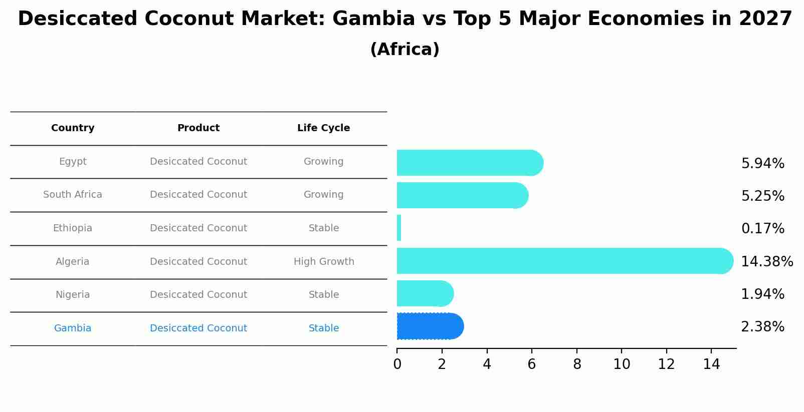 Desiccated Coconut Market: Gambia vs Top 5 Major Economies in 2027 (Africa)