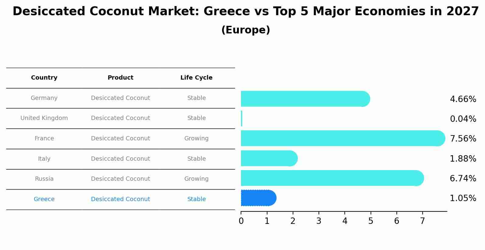 Desiccated Coconut Market: Greece vs Top 5 Major Economies in 2027 (Europe)
