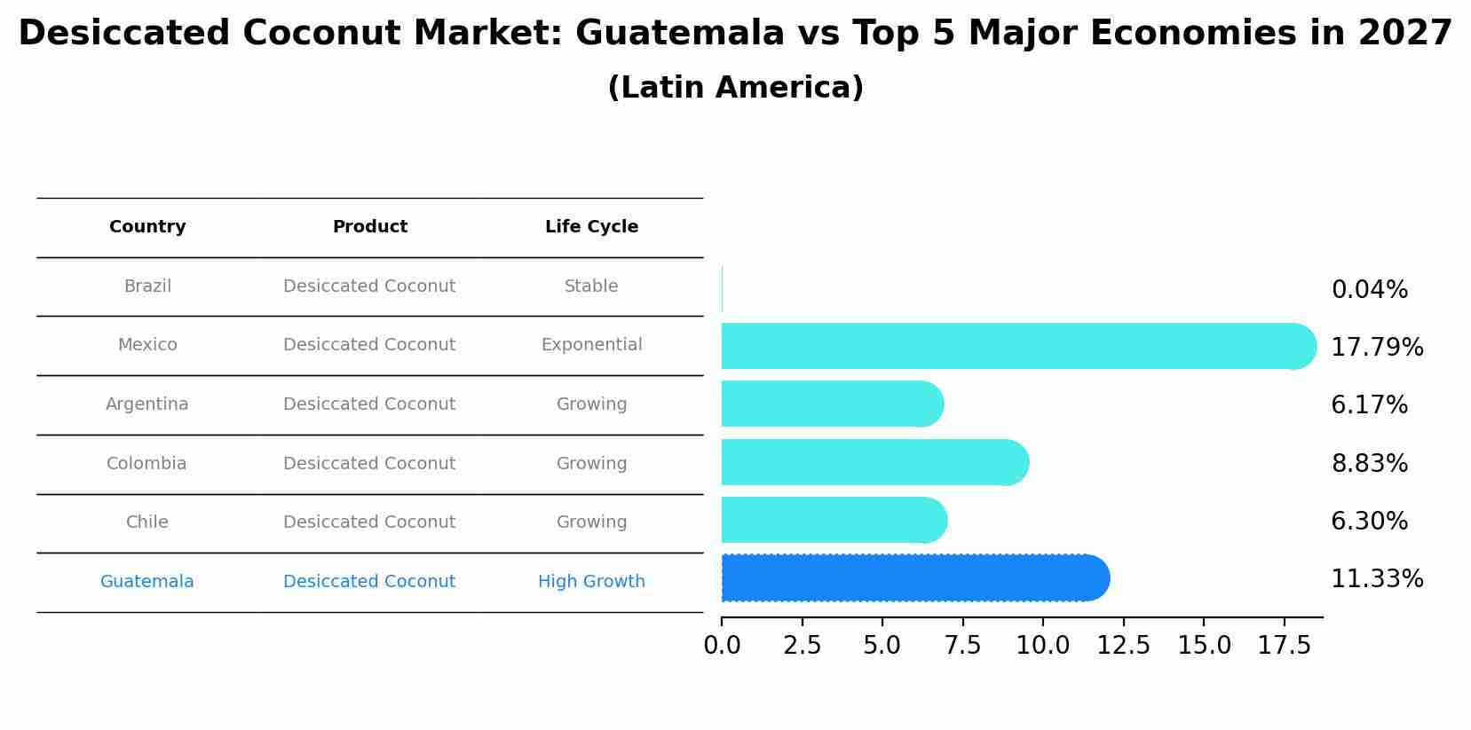 Desiccated Coconut Market: Guatemala vs Top 5 Major Economies in 2027 (Latin America)