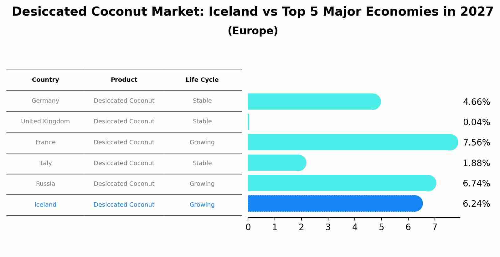 Desiccated Coconut Market: Iceland vs Top 5 Major Economies in 2027 (Europe)