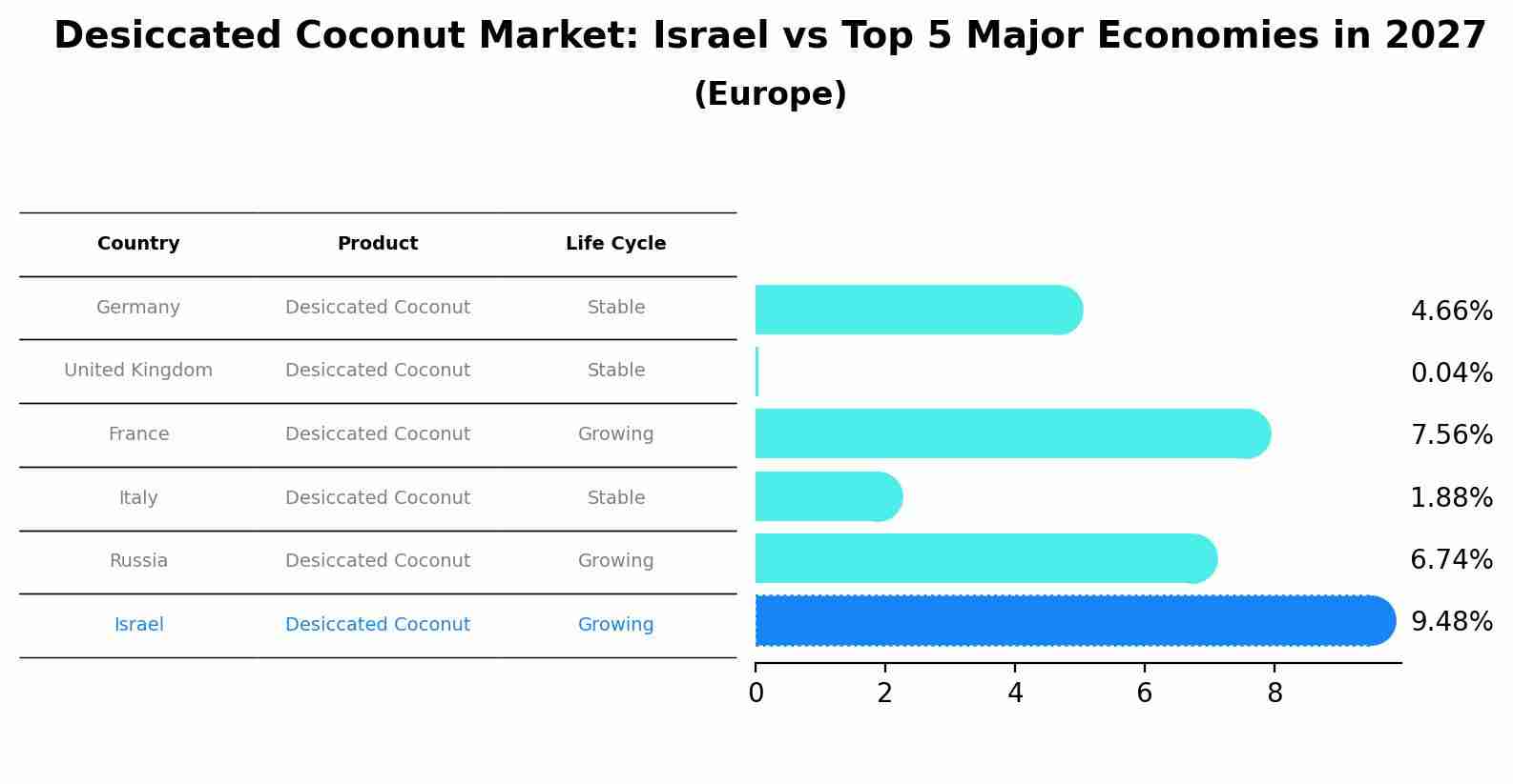 Desiccated Coconut Market: Israel vs Top 5 Major Economies in 2027 (Europe)