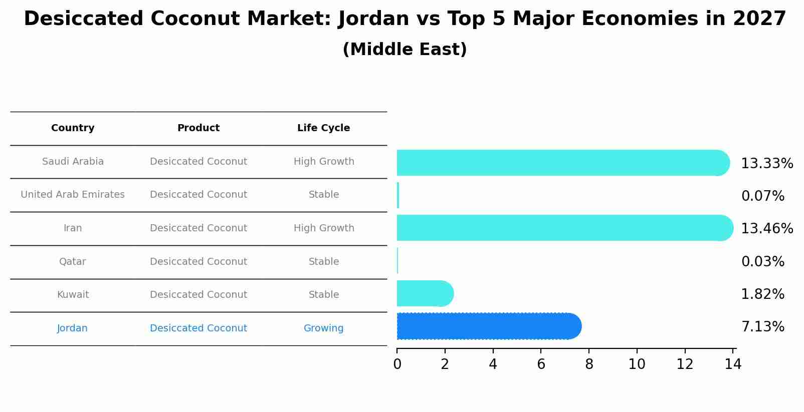 Desiccated Coconut Market: Jordan vs Top 5 Major Economies in 2027 (Middle East)