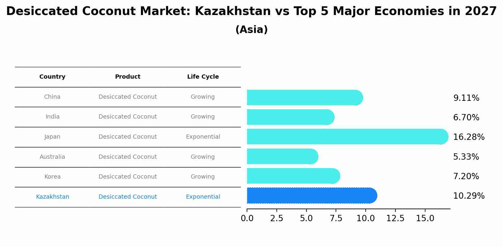 Desiccated Coconut Market: Kazakhstan vs Top 5 Major Economies in 2027 (Asia)