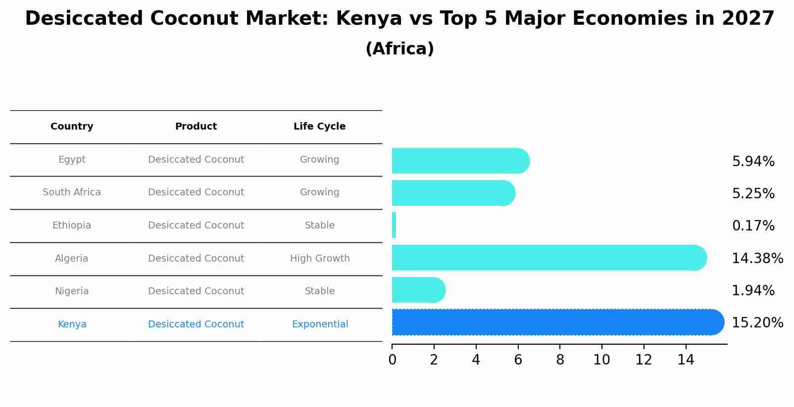Desiccated Coconut Market: Kenya vs Top 5 Major Economies in 2027 (Africa)