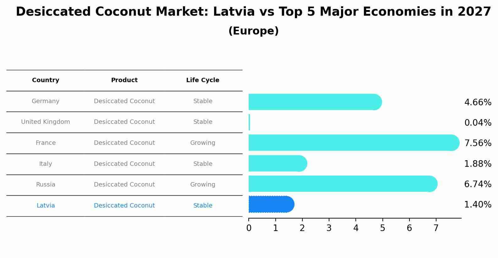 Desiccated Coconut Market: Latvia vs Top 5 Major Economies in 2027 (Europe)