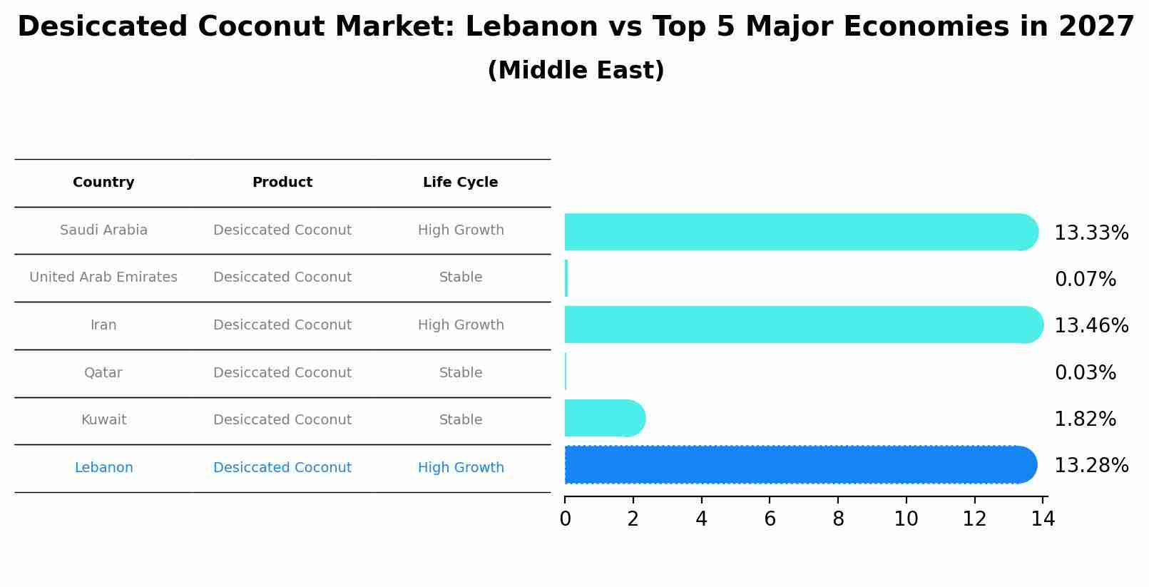 Desiccated Coconut Market: Lebanon vs Top 5 Major Economies in 2027 (Middle East)