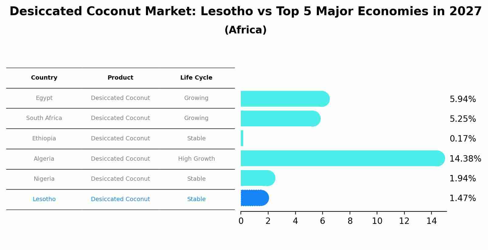 Desiccated Coconut Market: Lesotho vs Top 5 Major Economies in 2027 (Africa)