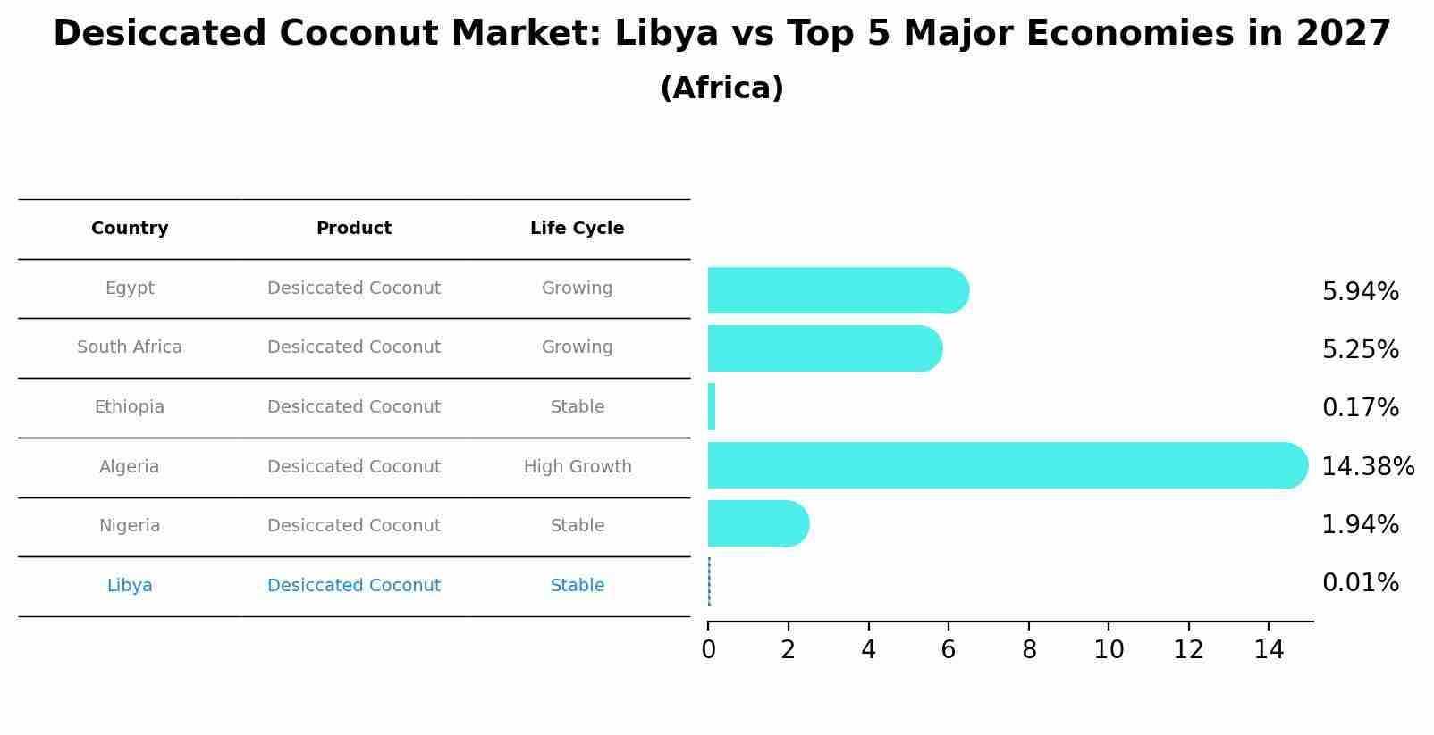 Desiccated Coconut Market: Libya vs Top 5 Major Economies in 2027 (Africa)
