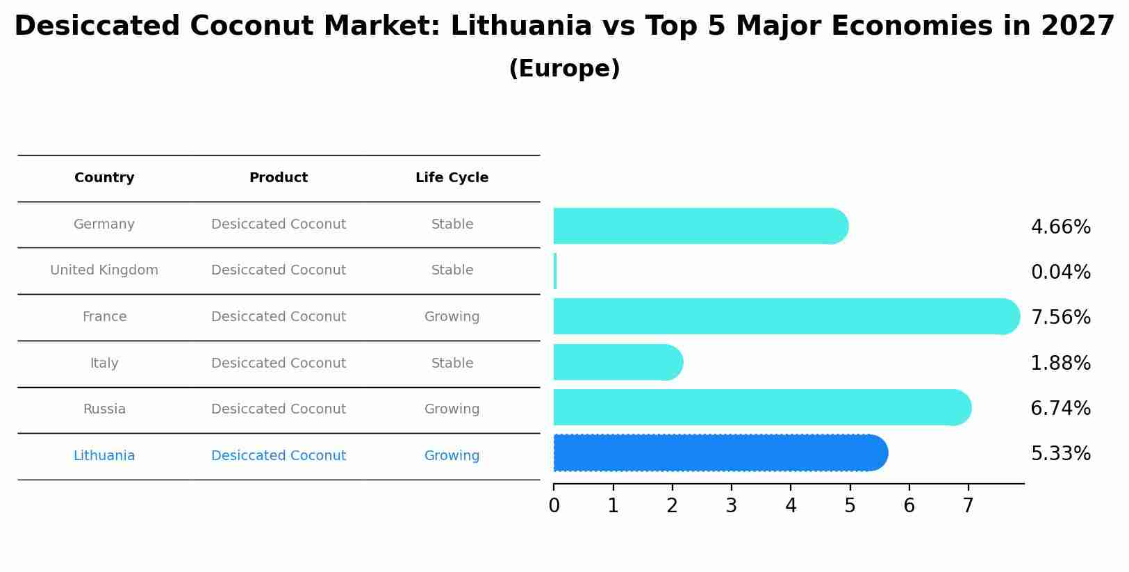 Desiccated Coconut Market: Lithuania vs Top 5 Major Economies in 2027 (Europe)