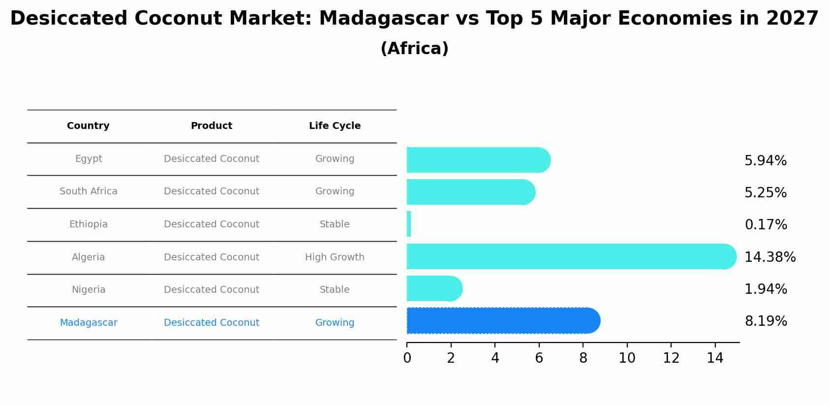 Desiccated Coconut Market: Madagascar vs Top 5 Major Economies in 2027 (Africa)