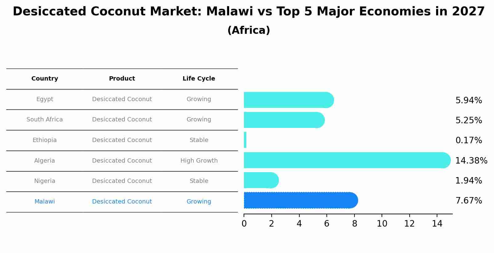 Desiccated Coconut Market: Malawi vs Top 5 Major Economies in 2027 (Africa)