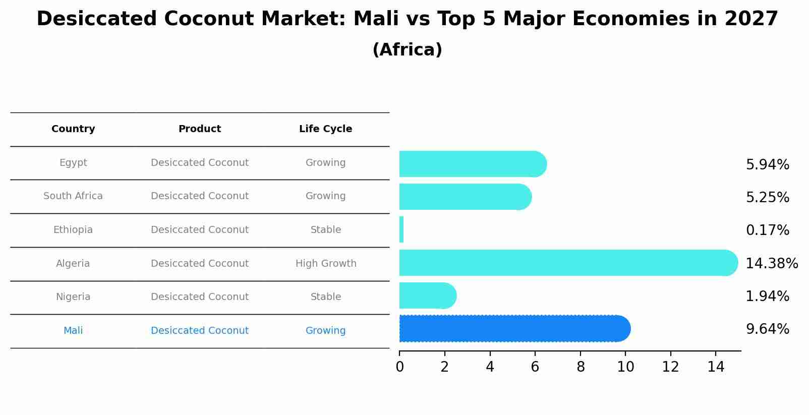 Desiccated Coconut Market: Mali vs Top 5 Major Economies in 2027 (Africa)