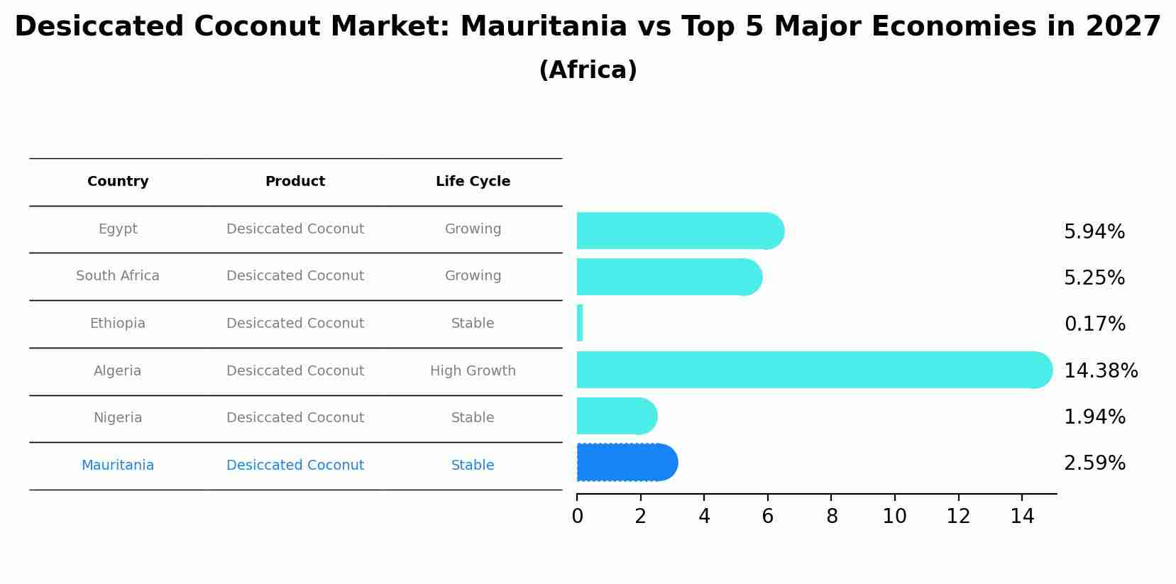Desiccated Coconut Market: Mauritania vs Top 5 Major Economies in 2027 (Africa)