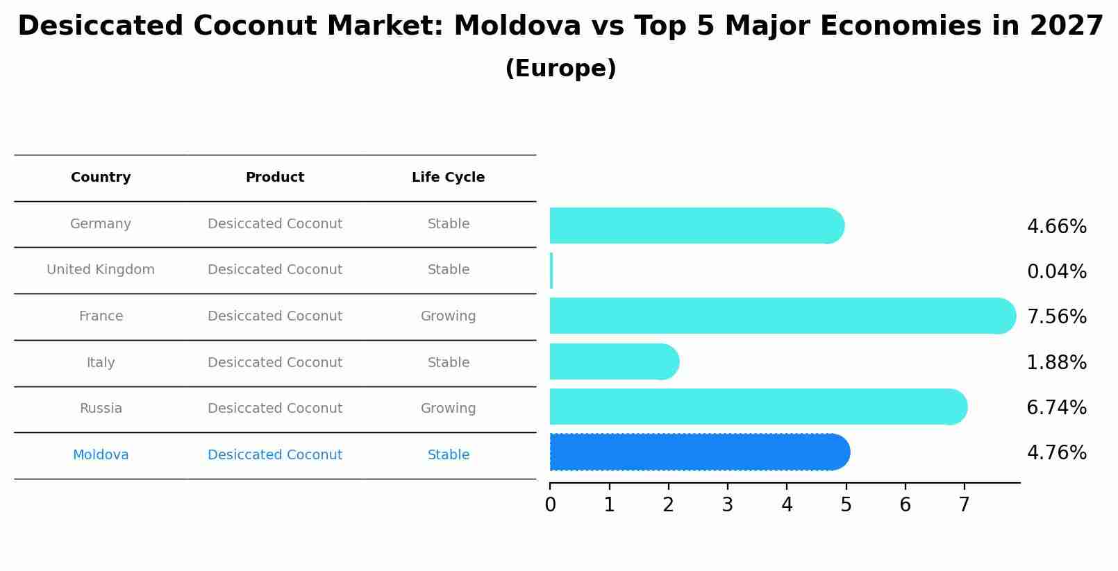Desiccated Coconut Market: Moldova vs Top 5 Major Economies in 2027 (Europe)