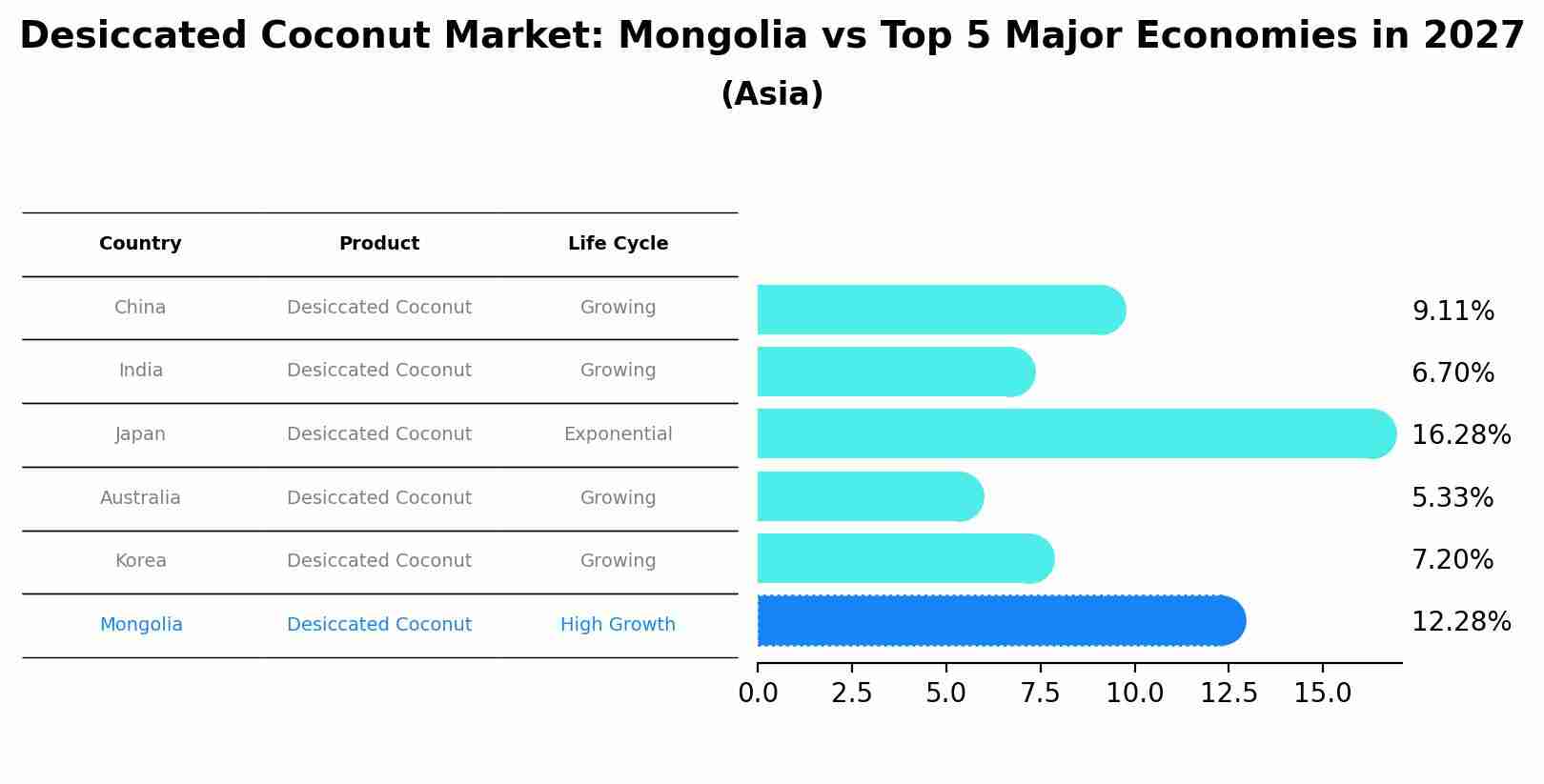 Desiccated Coconut Market: Mongolia vs Top 5 Major Economies in 2027 (Asia)