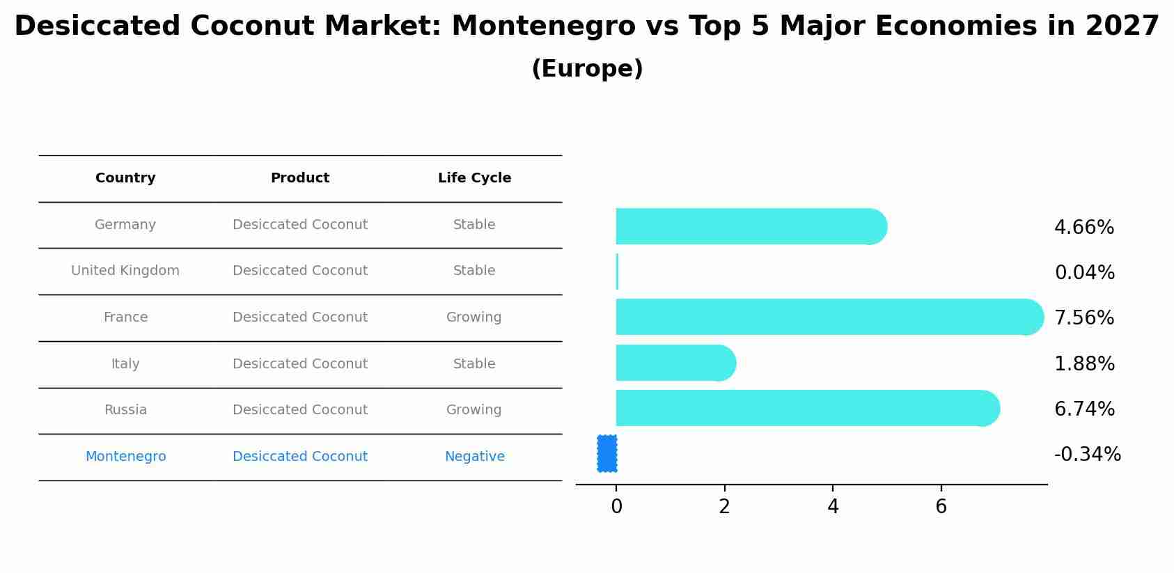 Desiccated Coconut Market: Montenegro vs Top 5 Major Economies in 2027 (Europe)