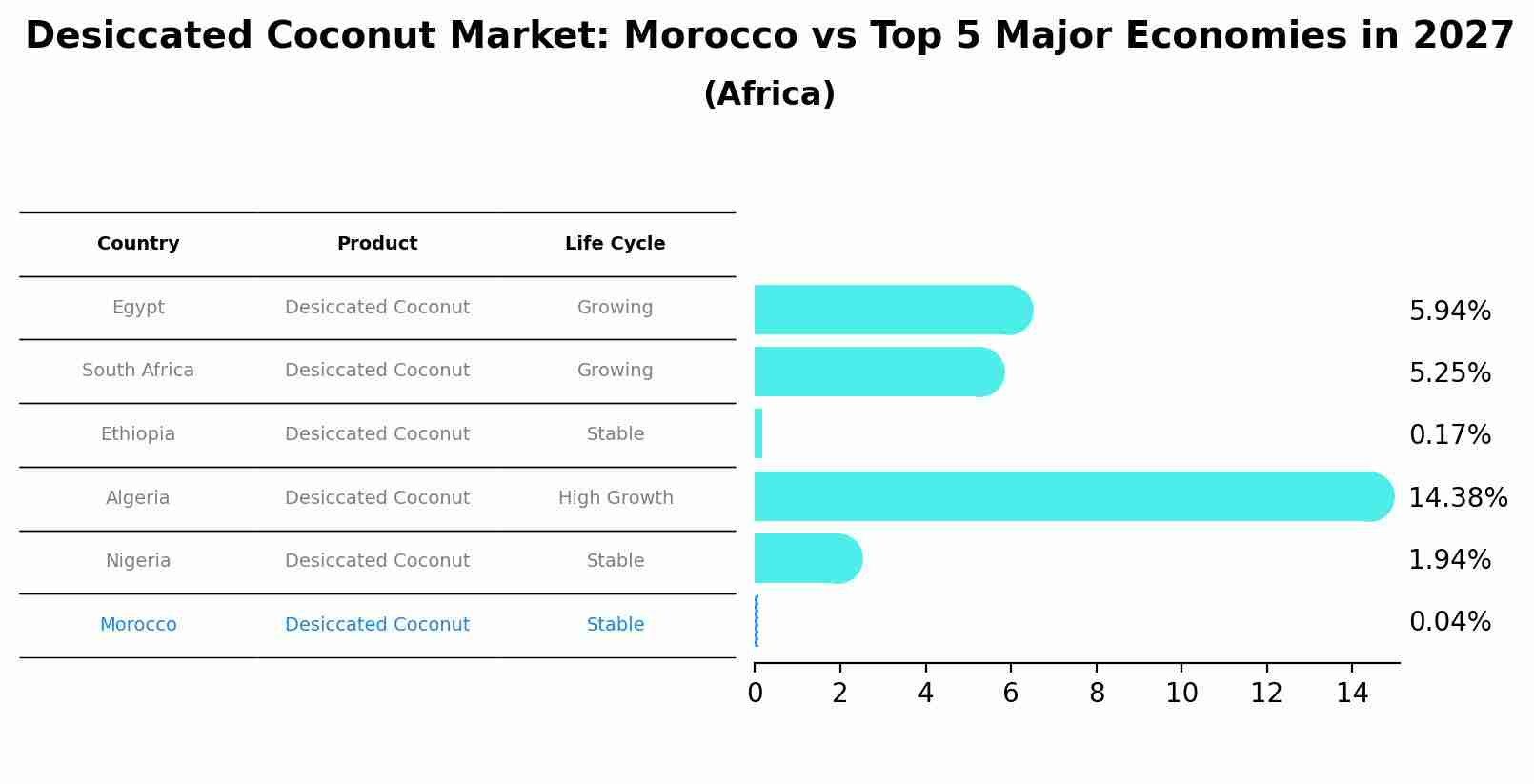 Desiccated Coconut Market: Morocco vs Top 5 Major Economies in 2027 (Africa)