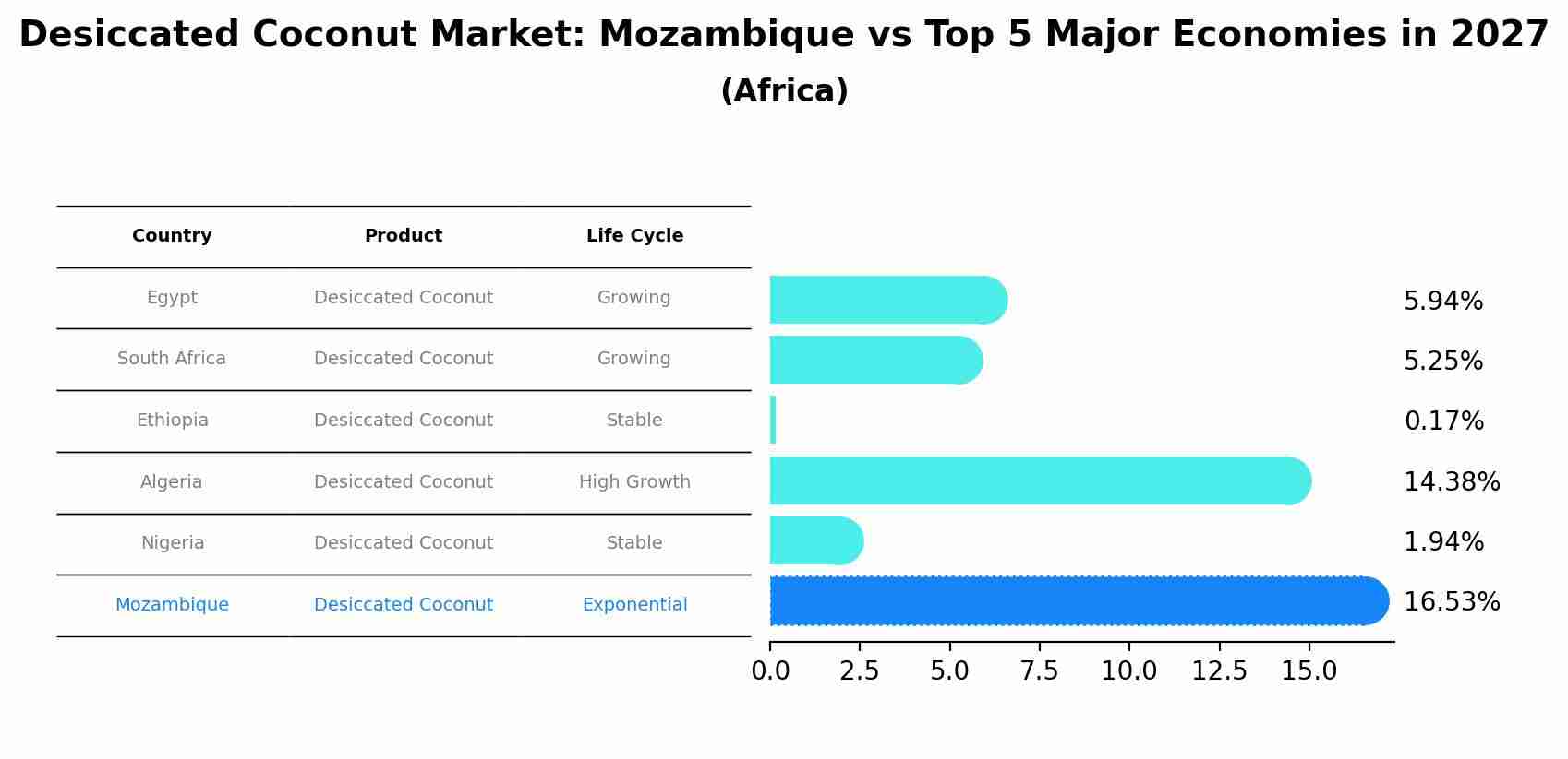 Desiccated Coconut Market: Mozambique vs Top 5 Major Economies in 2027 (Africa)