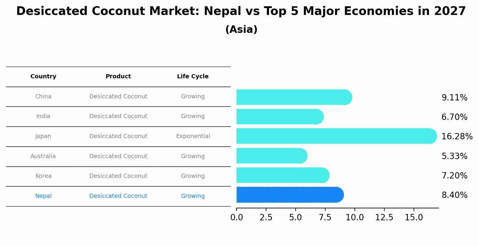 Desiccated Coconut Market: Nepal vs Top 5 Major Economies in 2027 (Asia)