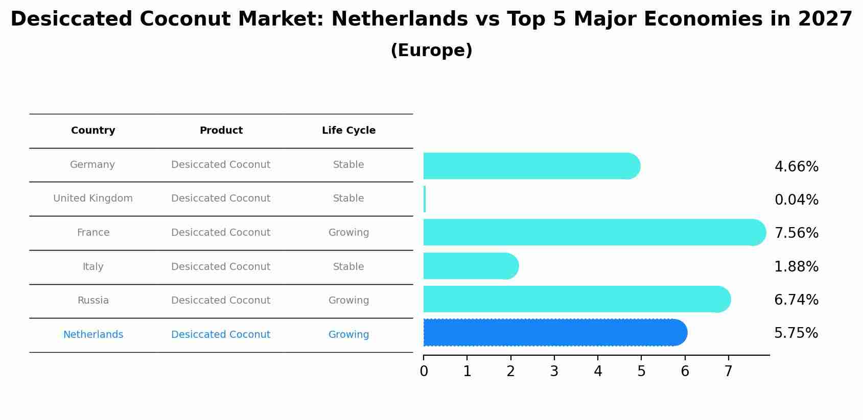 Desiccated Coconut Market: Netherlands vs Top 5 Major Economies in 2027 (Europe)