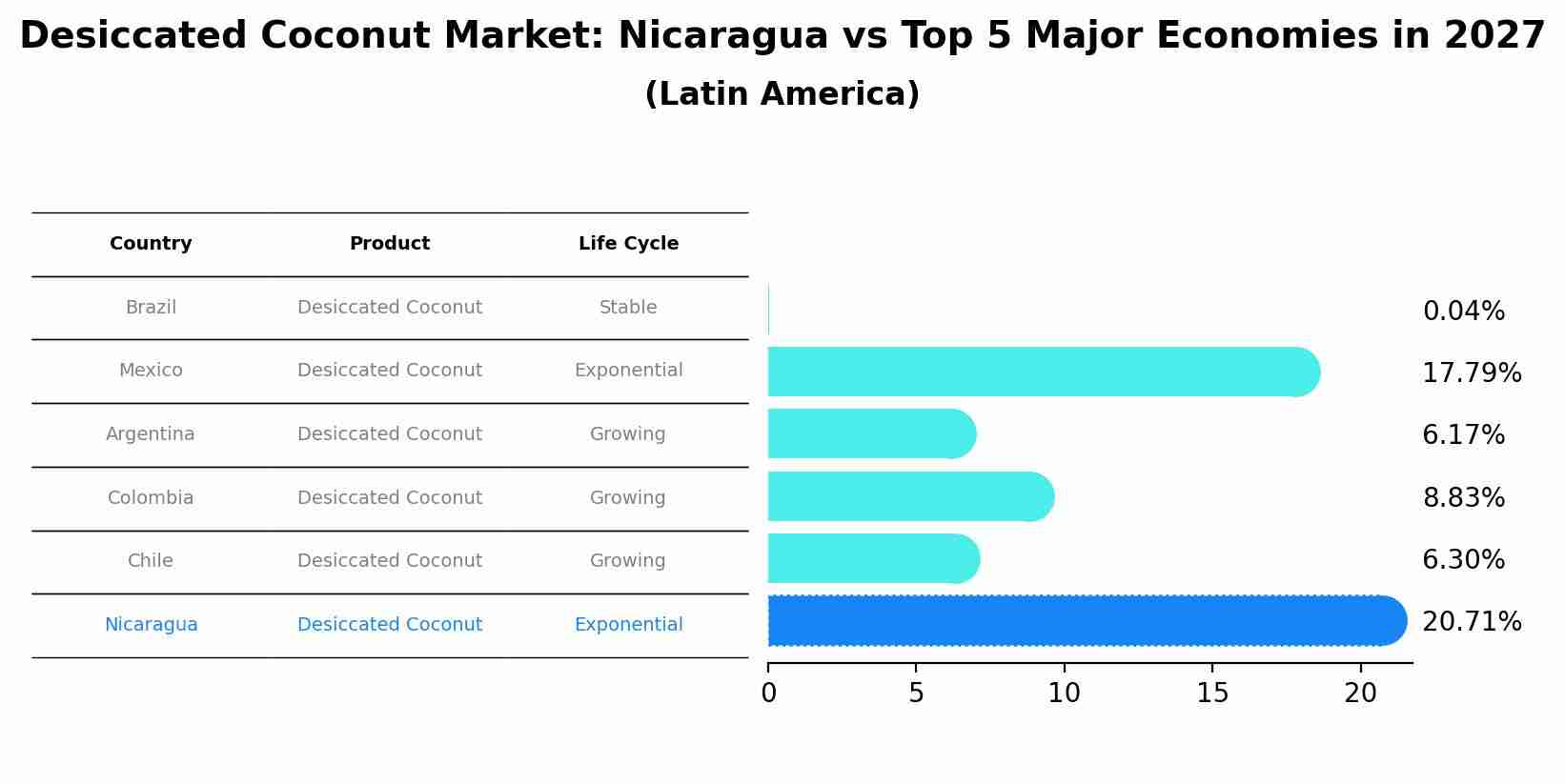 Desiccated Coconut Market: Nicaragua vs Top 5 Major Economies in 2027 (Latin America)