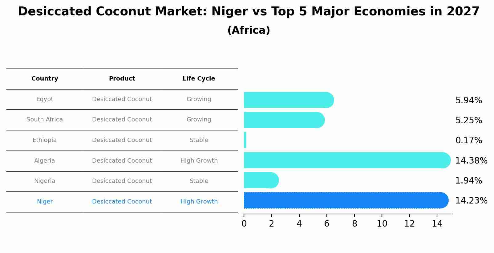 Desiccated Coconut Market: Niger vs Top 5 Major Economies in 2027 (Africa)