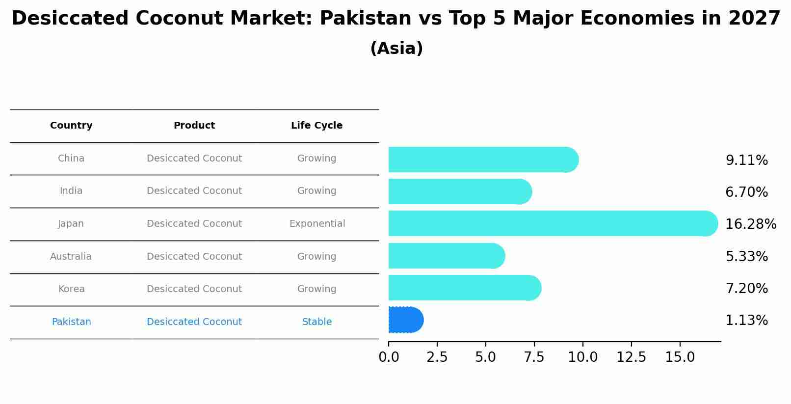 Desiccated Coconut Market: Pakistan vs Top 5 Major Economies in 2027 (Asia)