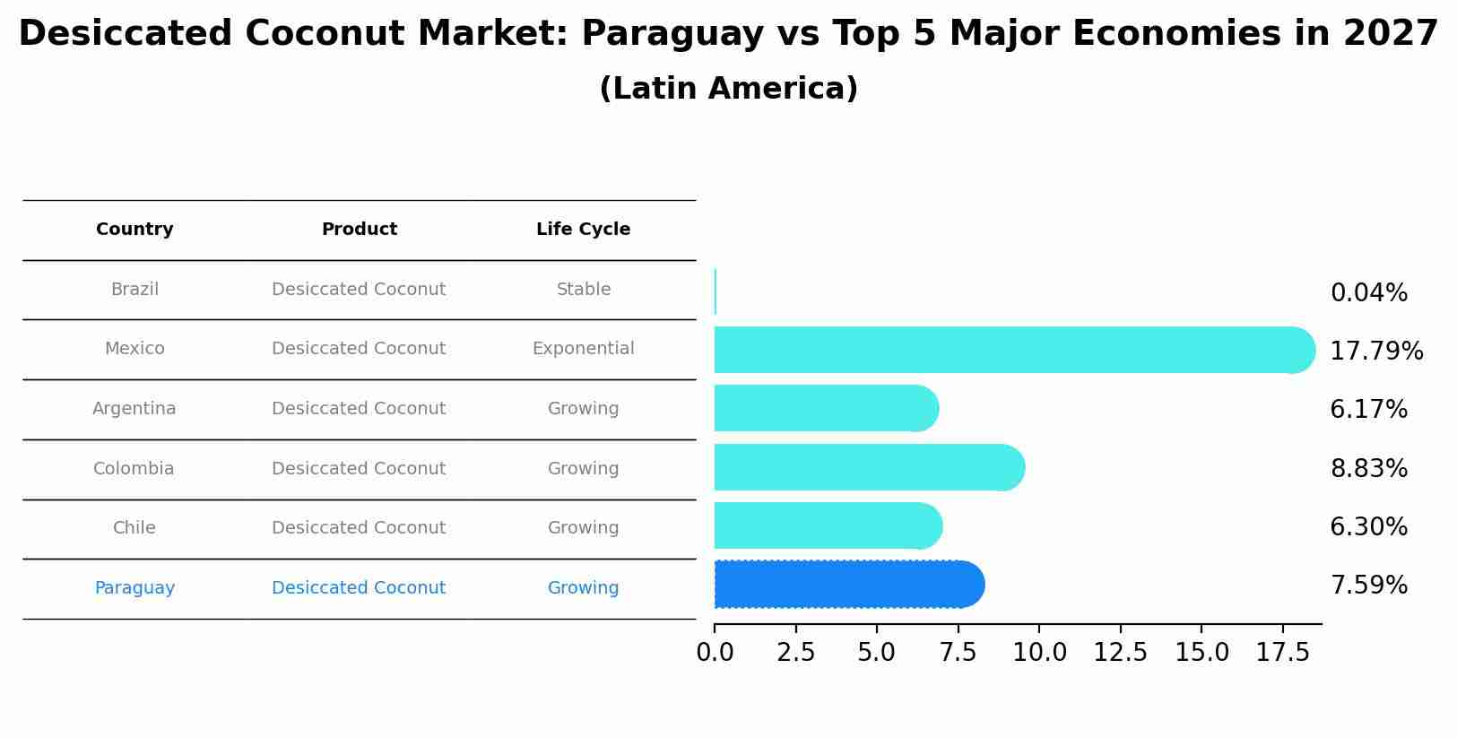 Desiccated Coconut Market: Paraguay vs Top 5 Major Economies in 2027 (Latin America)