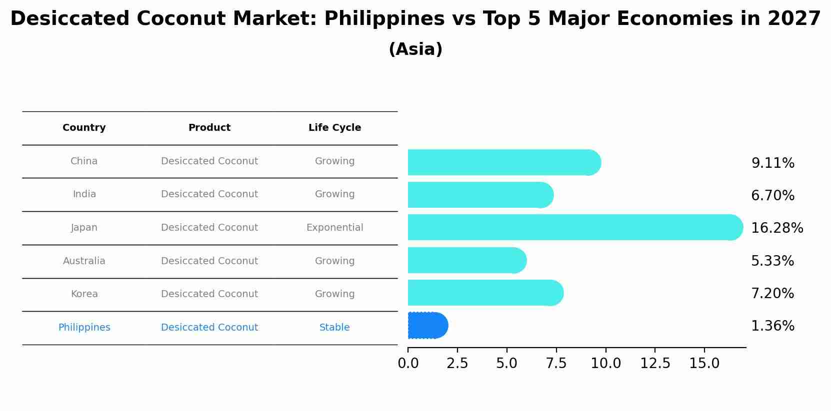 Desiccated Coconut Market: Philippines vs Top 5 Major Economies in 2027 (Asia)