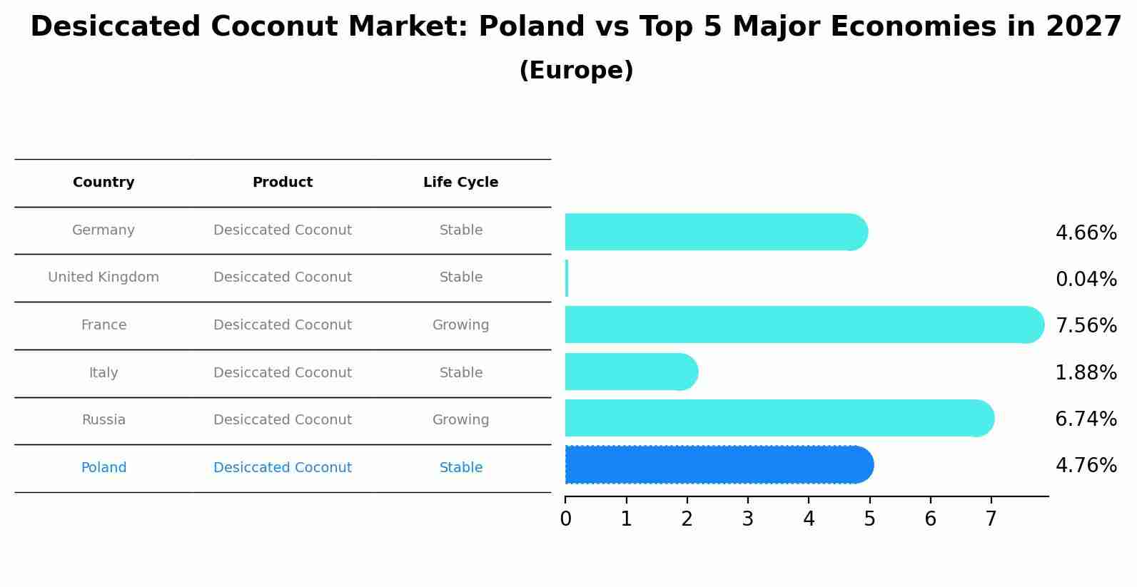 Desiccated Coconut Market: Poland vs Top 5 Major Economies in 2027 (Europe)