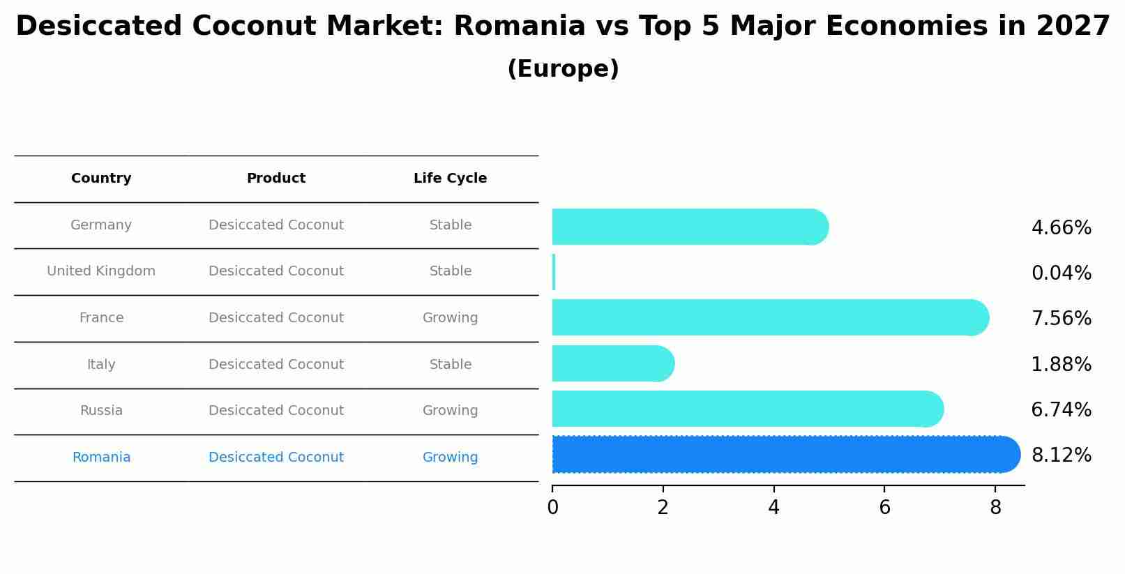 Desiccated Coconut Market: Romania vs Top 5 Major Economies in 2027 (Europe)