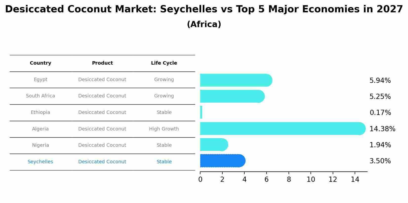 Desiccated Coconut Market: Seychelles vs Top 5 Major Economies in 2027 (Africa)