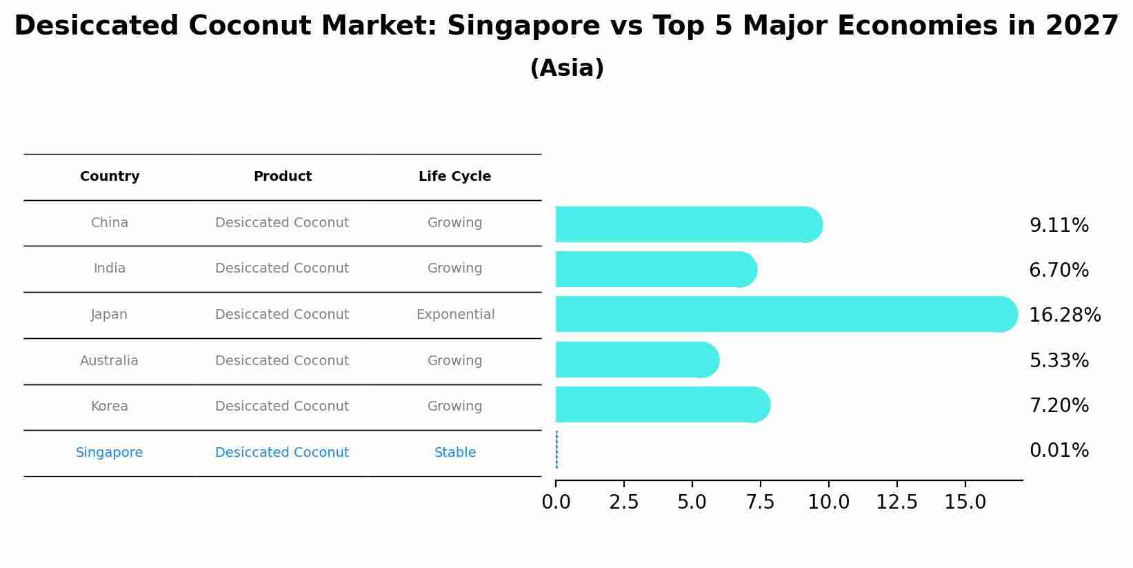 Desiccated Coconut Market: Singapore vs Top 5 Major Economies in 2027 (Asia)