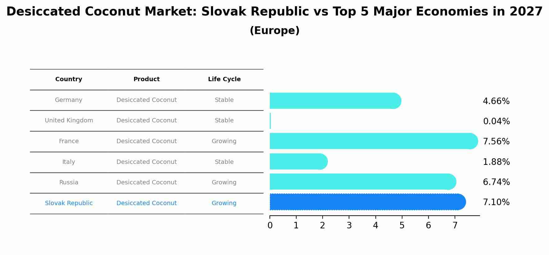 Desiccated Coconut Market: Slovak Republic vs Top 5 Major Economies in 2027 (Europe)