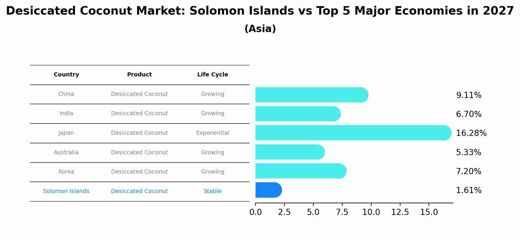 Desiccated Coconut Market: Solomon Islands vs Top 5 Major Economies in 2027 (Asia)