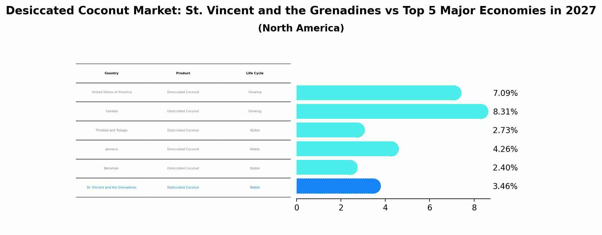 Desiccated Coconut Market: St. Vincent and the Grenadines vs Top 5 Major Economies in 2027 (North America)