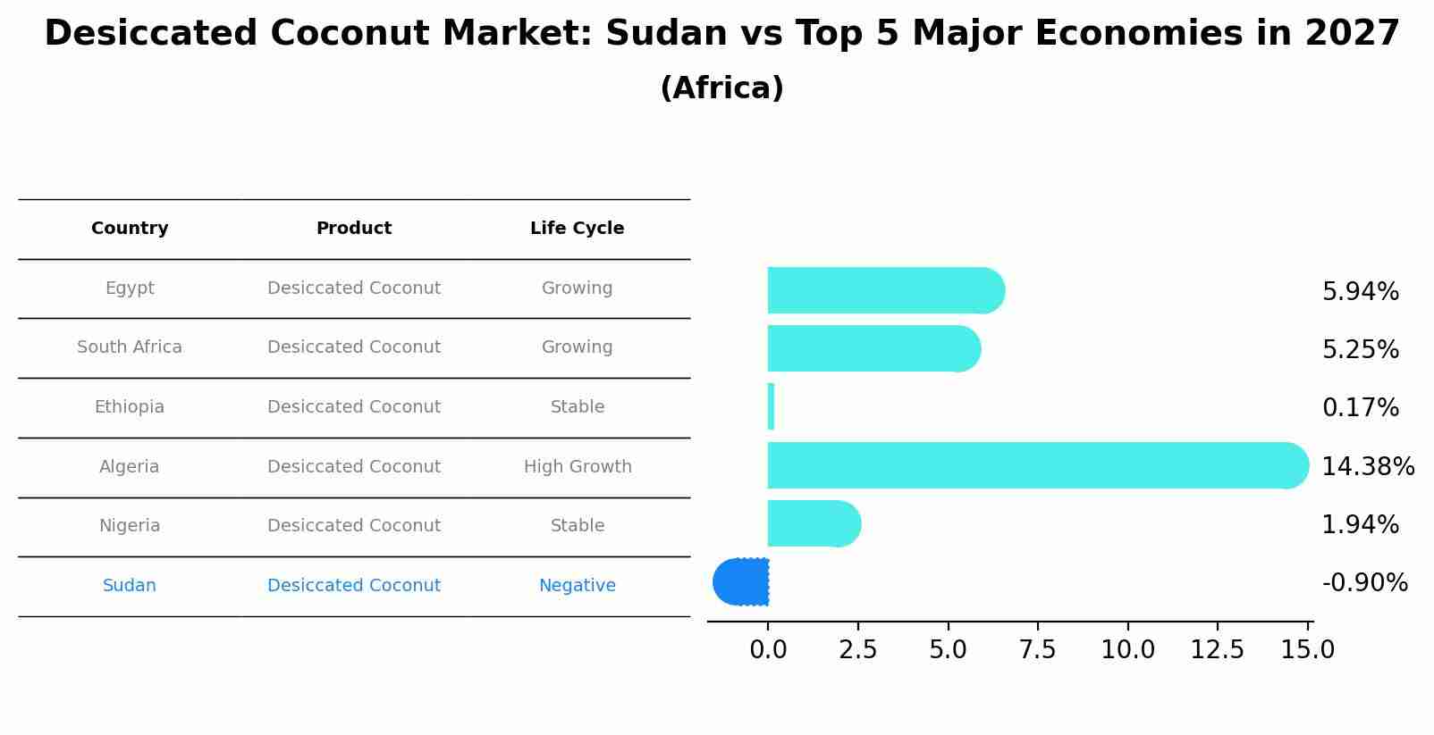 Desiccated Coconut Market: Sudan vs Top 5 Major Economies in 2027 (Africa)