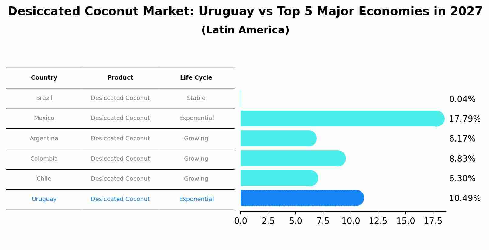 Desiccated Coconut Market: Uruguay vs Top 5 Major Economies in 2027 (Latin America)