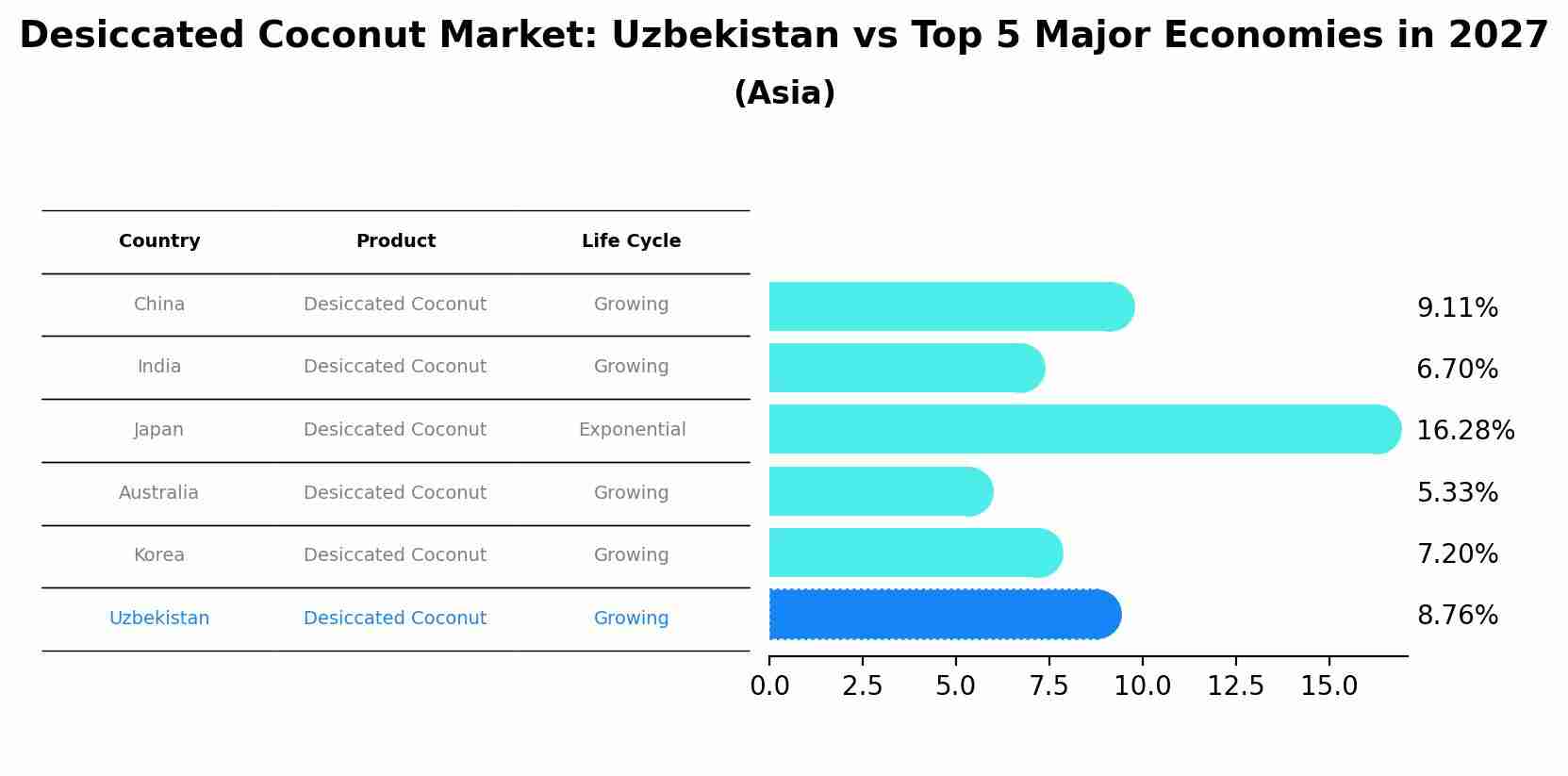 Desiccated Coconut Market: Uzbekistan vs Top 5 Major Economies in 2027 (Asia)