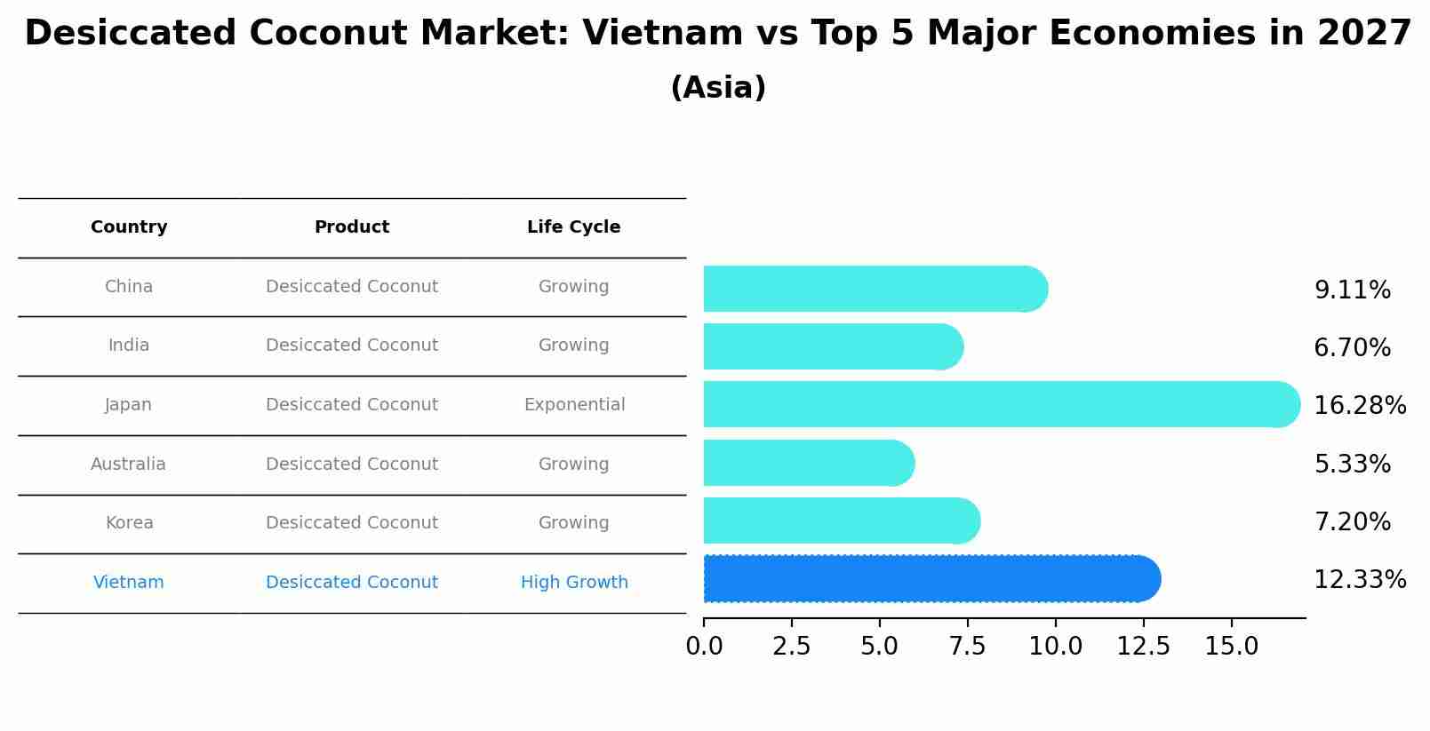 Desiccated Coconut Market: Vietnam vs Top 5 Major Economies in 2027 (Asia)