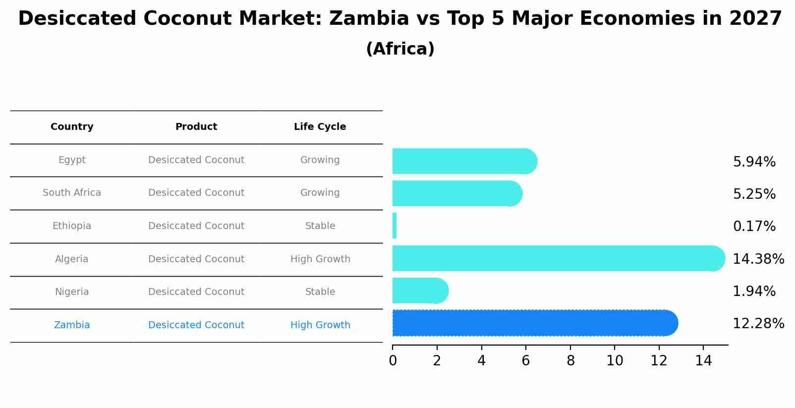 Desiccated Coconut Market: Zambia vs Top 5 Major Economies in 2027 (Africa)