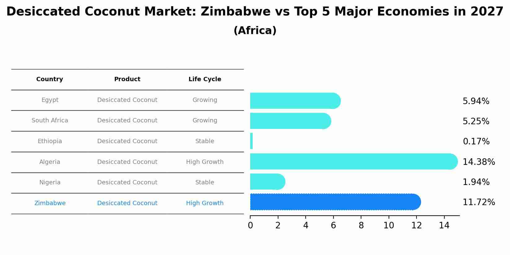 Desiccated Coconut Market: Zimbabwe vs Top 5 Major Economies in 2027 (Africa)