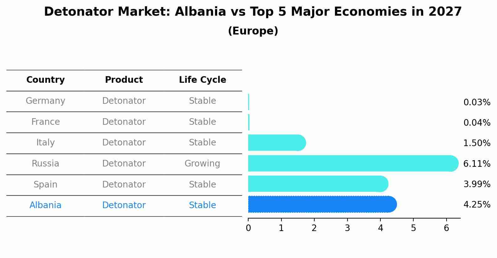 Detonator Market: Albania vs Top 5 Major Economies in 2027 (Europe)