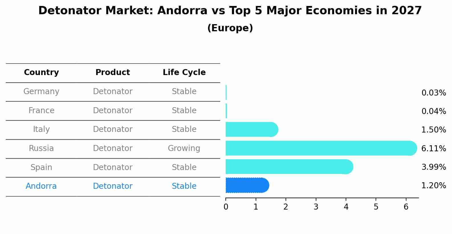Detonator Market: Andorra vs Top 5 Major Economies in 2027 (Europe)