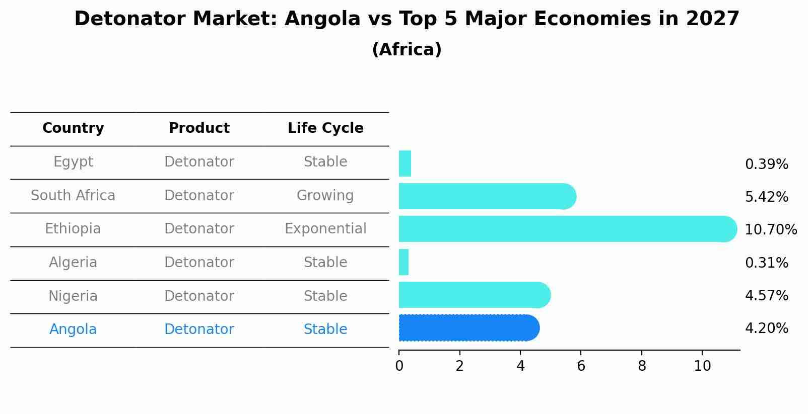 Detonator Market: Angola vs Top 5 Major Economies in 2027 (Africa)